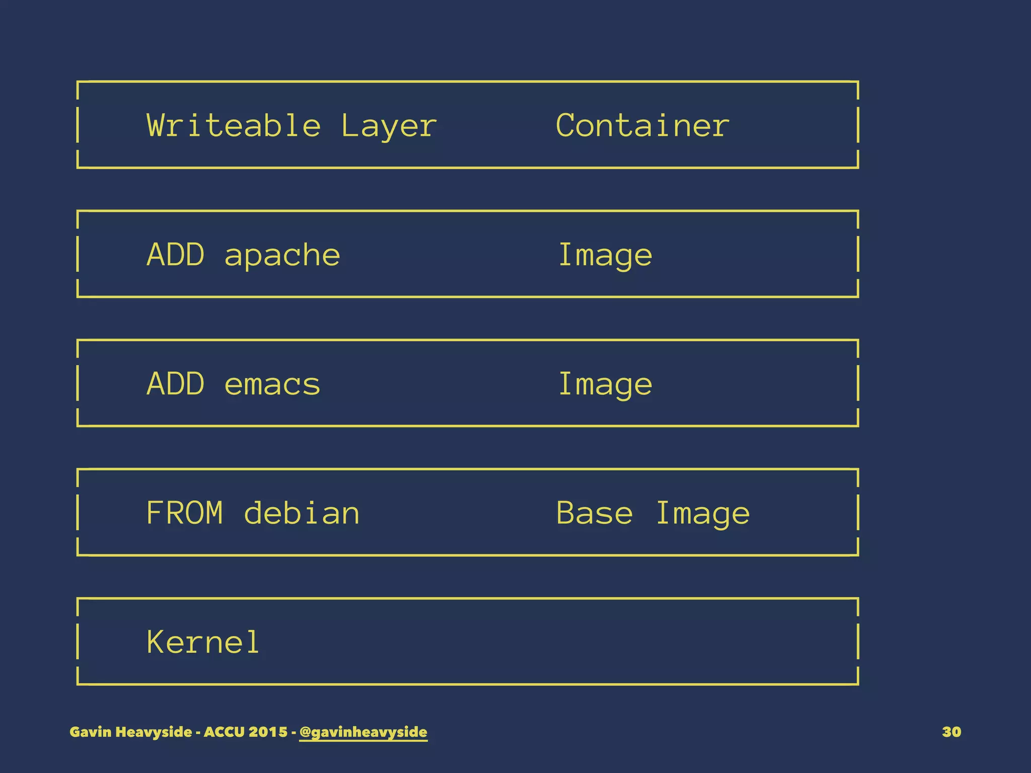 ┌───────────────────────────────────────┐
│ Writeable Layer Container │
└───────────────────────────────────────┘
┌───────────────────────────────────────┐
│ ADD apache Image │
└───────────────────────────────────────┘
┌───────────────────────────────────────┐
│ ADD emacs Image │
└───────────────────────────────────────┘
┌───────────────────────────────────────┐
│ FROM debian Base Image │
└───────────────────────────────────────┘
┌───────────────────────────────────────┐
│ Kernel │
└───────────────────────────────────────┘
Gavin Heavyside - ACCU 2015 - @gavinheavyside 30
 