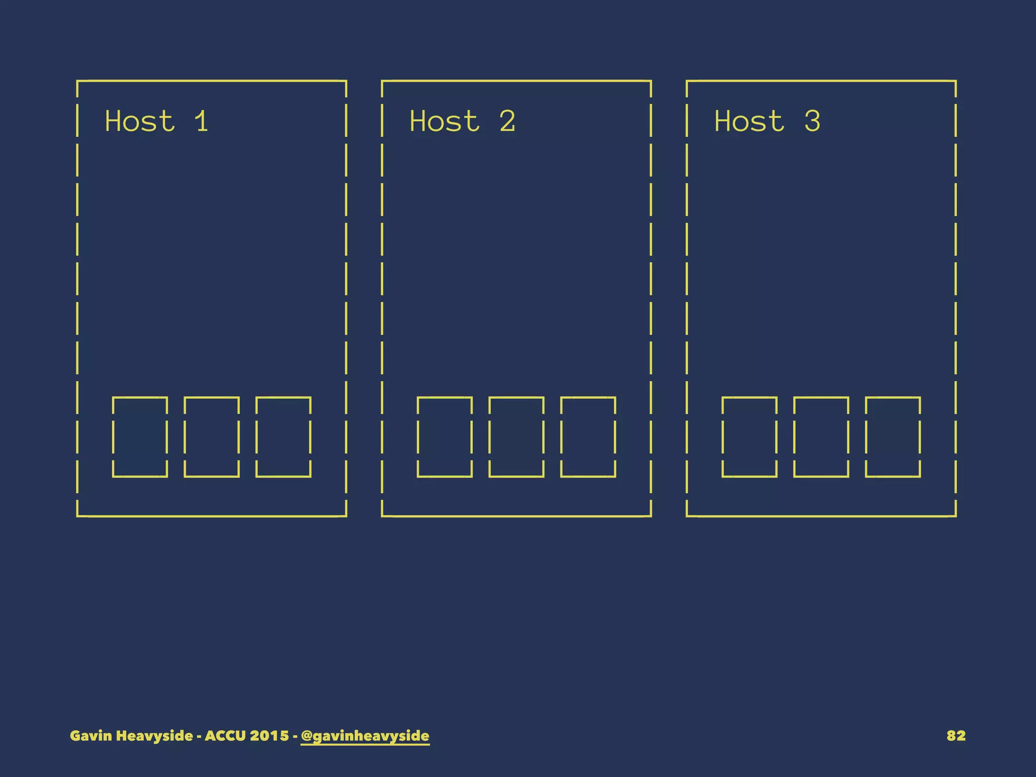 ┌──────────────┐ ┌──────────────┐ ┌──────────────┐
│ Host 1 │ │ Host 2 │ │ Host 3 │
│ │ │ │ │ │
│ │ │ │ │ │
│ │ │ │ │ │
│ │ │ │ │ │
│ │ │ │ │ │
│ │ │ │ │ │
│ ┌──┐┌──┐┌──┐ │ │ ┌──┐┌──┐┌──┐ │ │ ┌──┐┌──┐┌──┐ │
│ │ ││ ││ │ │ │ │ ││ ││ │ │ │ │ ││ ││ │ │
│ └──┘└──┘└──┘ │ │ └──┘└──┘└──┘ │ │ └──┘└──┘└──┘ │
└──────────────┘ └──────────────┘ └──────────────┘
Gavin Heavyside - ACCU 2015 - @gavinheavyside 82
 