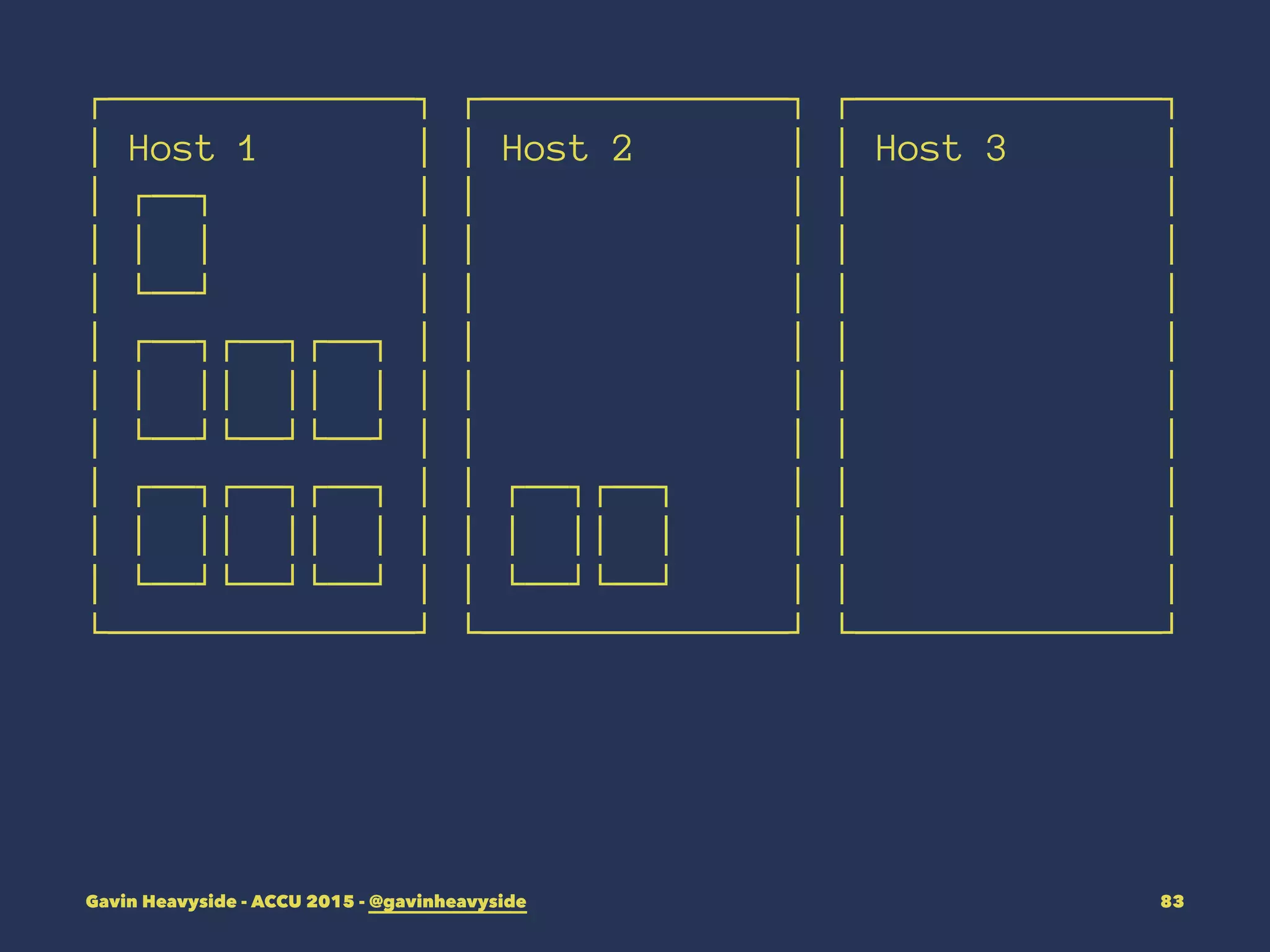 ┌──────────────┐ ┌──────────────┐ ┌──────────────┐
│ Host 1 │ │ Host 2 │ │ Host 3 │
│ ┌──┐ │ │ │ │ │
│ │ │ │ │ │ │ │
│ └──┘ │ │ │ │ │
│ ┌──┐┌──┐┌──┐ │ │ │ │ │
│ │ ││ ││ │ │ │ │ │ │
│ └──┘└──┘└──┘ │ │ │ │ │
│ ┌──┐┌──┐┌──┐ │ │ ┌──┐┌──┐ │ │ │
│ │ ││ ││ │ │ │ │ ││ │ │ │ │
│ └──┘└──┘└──┘ │ │ └──┘└──┘ │ │ │
└──────────────┘ └──────────────┘ └──────────────┘
Gavin Heavyside - ACCU 2015 - @gavinheavyside 83
 