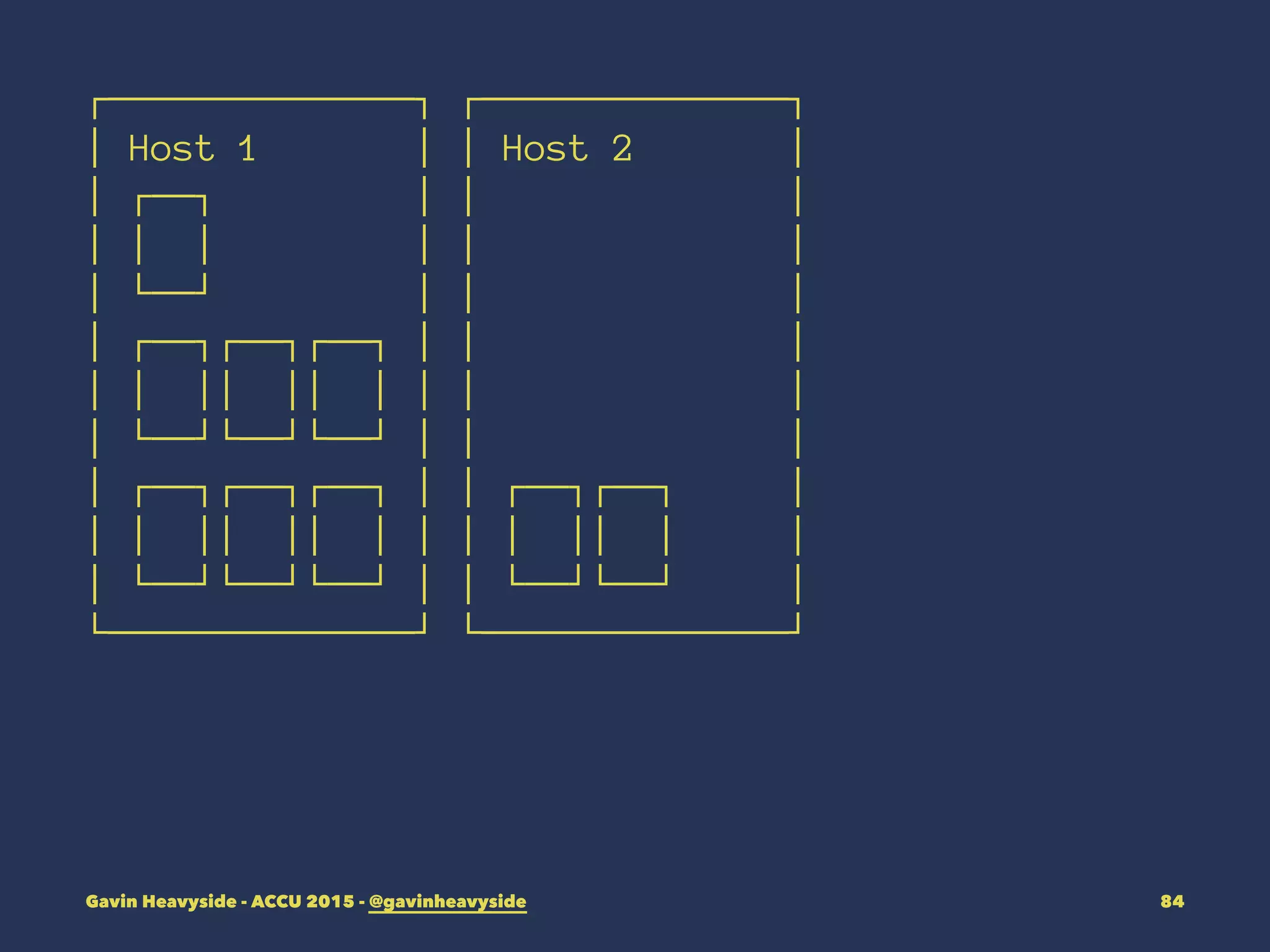 ┌──────────────┐ ┌──────────────┐
│ Host 1 │ │ Host 2 │
│ ┌──┐ │ │ │
│ │ │ │ │ │
│ └──┘ │ │ │
│ ┌──┐┌──┐┌──┐ │ │ │
│ │ ││ ││ │ │ │ │
│ └──┘└──┘└──┘ │ │ │
│ ┌──┐┌──┐┌──┐ │ │ ┌──┐┌──┐ │
│ │ ││ ││ │ │ │ │ ││ │ │
│ └──┘└──┘└──┘ │ │ └──┘└──┘ │
└──────────────┘ └──────────────┘
Gavin Heavyside - ACCU 2015 - @gavinheavyside 84
 