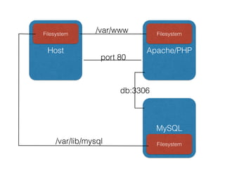 Host Apache/PHP
port 80
Filesystem Filesystem
/var/www
MySQL
Filesystem
db:3306
/var/lib/mysql
 