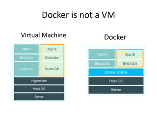 Docker is not a VM
Virtual Machine Docker
 