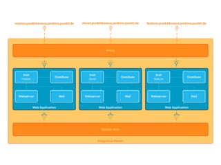 Integration Server
Web Application
Docker Host
PHP
master
DataBase
Webserver Mail
Web Application
PHP
devel
DataBase
Webserver Mail
Web Application
PHP
feature
DataBase
Webserver Mail
Proxy
master.punktdeneos.jenkins.punkt.de devel.punktdeneos.jenkins.punkt.de feature.punktdeneos.jenkins.punkt.de
 