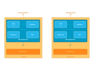 Staging
Web Application
Docker Host
PHP
v 2.2
DataBase
Webserver Mail
Production
Web Application
Docker Host
PHP
v 2.1
DataBase
Webserver Mail
demo.punkt.de www.punkt.de
 