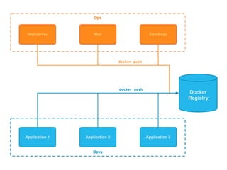 Devs
Ops
Docker
Registry
DataBaseWebserver Mail
docker push
Application 1 Application 2 Application 3
docker push
 