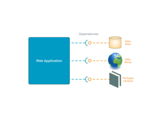 Web Application
Dependencies
Data-
Base
Web-
Server
Packages
Libraries
 