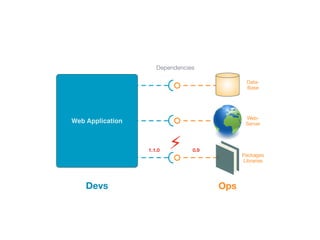 Web Application
Dependencies
Data-
Base
Web-
Server
Packages
Libraries
Devs Ops
1.1.0 0.9
⚡
 