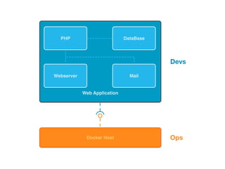Web Application
Docker Host
PHP DataBase
Webserver Mail
Ops
Devs
 