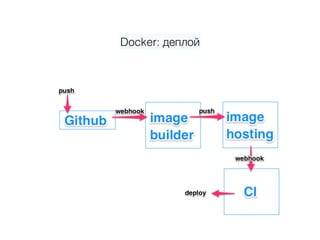 Docker: деплой
 