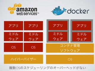 ハイパーバイザー
OS OS
アプリ アプリ
ミドル
ウェア
ミドル
ウェア
OS
アプリ アプリ
ミドル
ウェア
ミドル
ウェア
コンテナ管理
ソフトウェア
複数OSのスケジューリングのオーバーヘッドがない
 
