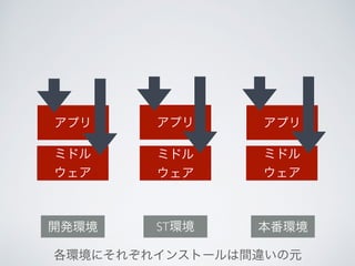 開発環境 ST環境 本番環境
アプリ アプリ
ミドル
ウェア
ミドル
ウェア
アプリ
ミドル
ウェア
各環境にそれぞれインストールは間違いの元
 