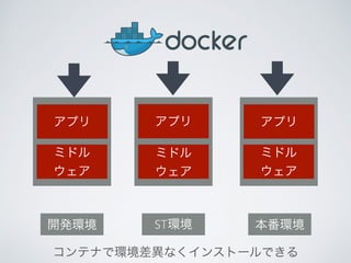 開発環境 ST環境 本番環境
アプリ アプリ
ミドル
ウェア
ミドル
ウェア
アプリ
ミドル
ウェア
コンテナで環境差異なくインストールできる
 