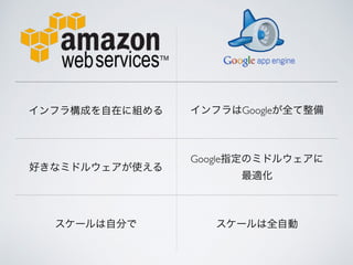 インフラ構成を自在に組める インフラはGoogleが全て整備
好きなミドルウェアが使える
Google指定のミドルウェアに
最適化
スケールは自分で スケールは全自動
 
