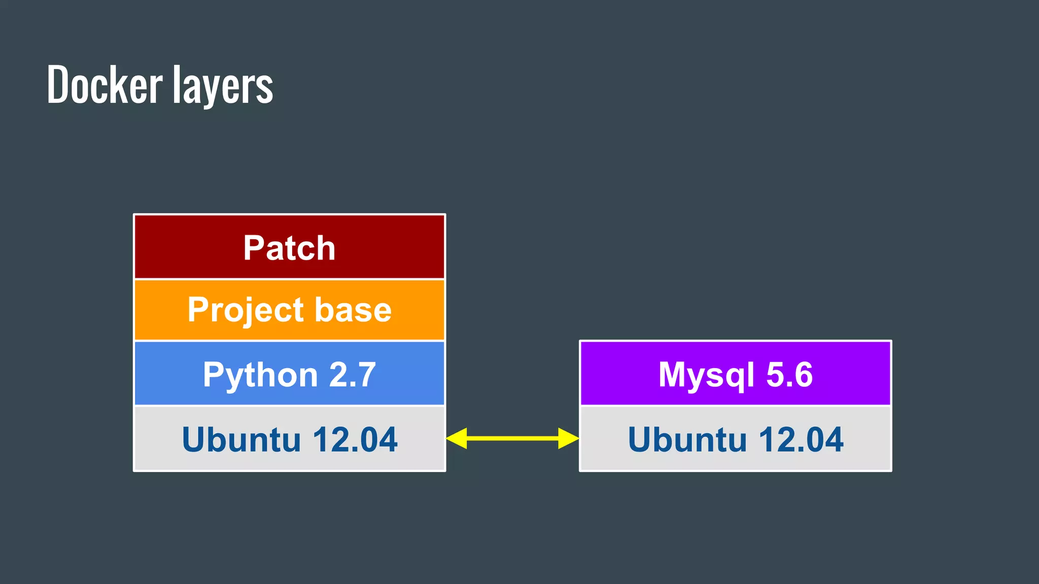 Docker layers
Ubuntu 12.04
Python 2.7
Project base
Ubuntu 12.04
Mysql 5.6
Patch
 