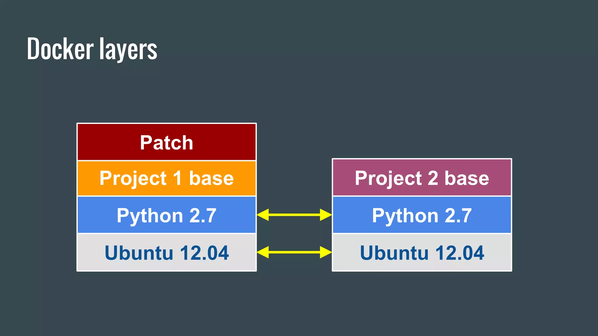 Docker layers
Ubuntu 12.04
Python 2.7
Project 1 base
Patch
Ubuntu 12.04
Python 2.7
Project 2 base
 