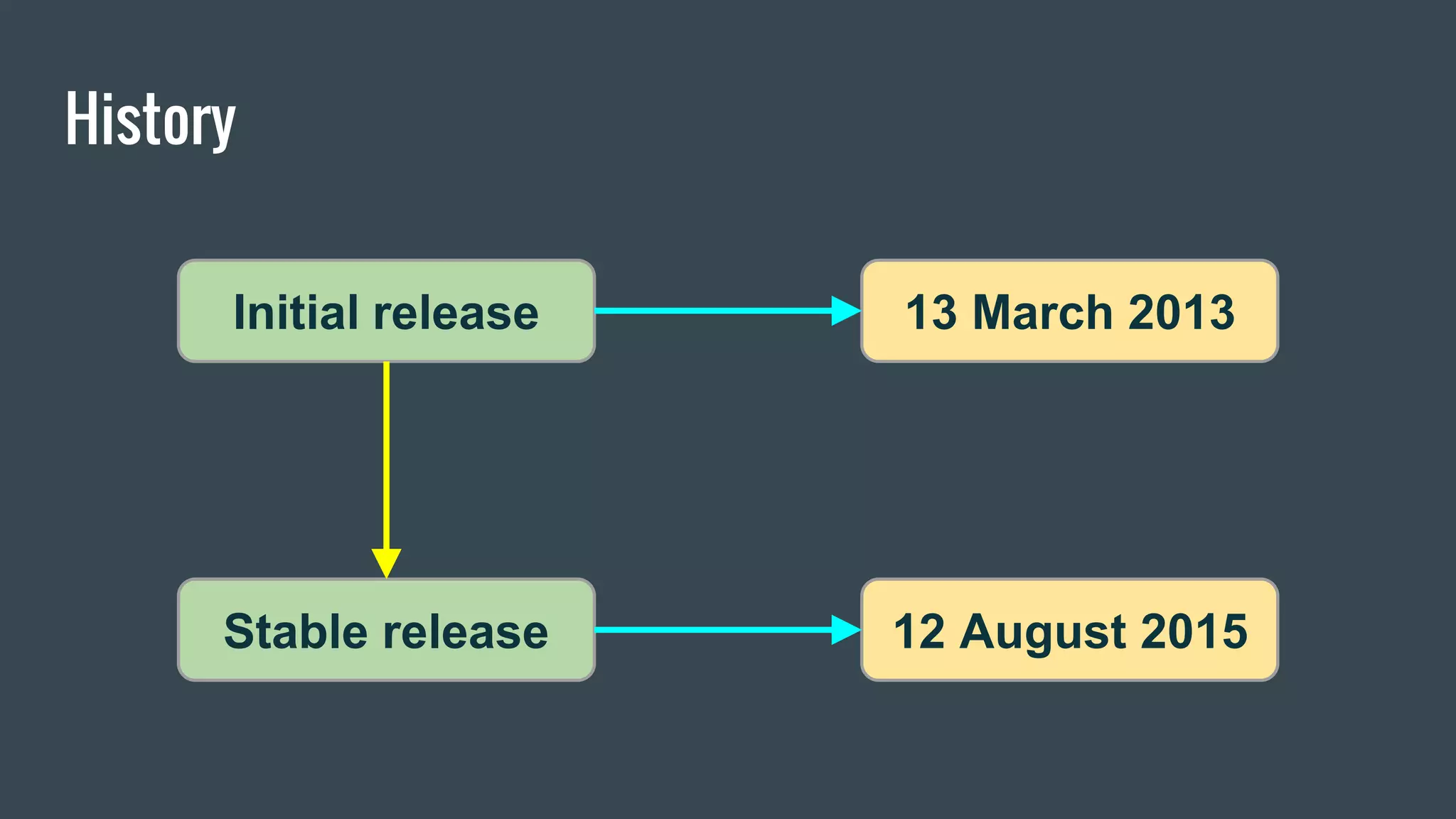 History
Initial release
Stable release
13 March 2013
12 August 2015
 