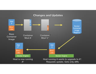 Changes and Updates
Bins/
Libs
App
A
Base
Container
Image
Base
Container
Image
AppΔ
Libs
Container
Mod A’’
Container
Mod A’
Docker
Container
Image
Registry
Docker Engine
Bins/
Libs
App
A
Docker Engine
Bins/
Bins/
Libs
App
A’’
Host is now running
A’’
Host running A wants to upgrade to A’’.
Requests update. Gets only diffs
 