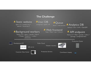 Static website
Web frontend
User DB Queue
Analytics DB
Background workers API endpoint
nginx 1.5 + modsecurity +
openssl + bootstrap 2
postgresql + pgv8 + v8
hadoop + hive + thrift + OpenJDK
Ruby + Rails + sass + Unicorn
Redis + redis-sentinel
Python 3.0 + celery + pyredis + libcurl
+ ffmpeg + libopencv + nodejs +
phantomjs
Python 2.7 + Flask + pyredis + celery +
psycopg + postgresql-client
DevelopmentVM
QA server
Public Cloud
Disaster recovery
Contributor’s laptopProduction Servers
The Challenge
Production Cluster
Customer Data Center
 