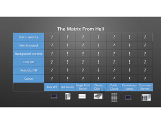 The Matrix From Hell
Static website ? ? ? ? ? ? ?
Web frontend ? ? ? ? ? ? ?
Background workers ? ? ? ? ? ? ?
User DB ? ? ? ? ? ? ?
Analytics DB ? ? ? ? ? ? ?
Queue ? ? ? ? ? ? ?
DevVM QA Server
Single Prod
Server
Onsite
Cluster
Public
Cloud
Contributor
laptop
Customer
Servers
 