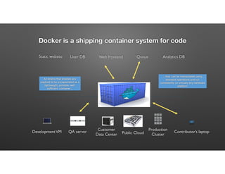 Static website Web frontendUser DB Queue Analytics DB
DevelopmentVM QA server Public Cloud Contributor’s laptop
Docker is a shipping container system for code
Production
Cluster
Customer
Data Center
…that can be manipulated using
standard operations and run
consistently on virtually any hardware
platform
An engine that enables any
payload to be encapsulated as a
lightweight, portable, self-
sufﬁcient container…
 
