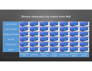 Static website
Web frontend
Background workers
User DB
Analytics DB
Queue
Development
VM
QA Server
Single Prod
Server
Onsite
Cluster
Public Cloud
Contributor’s
laptop
Customer
Servers
Docker eliminates the matrix from Hell
 