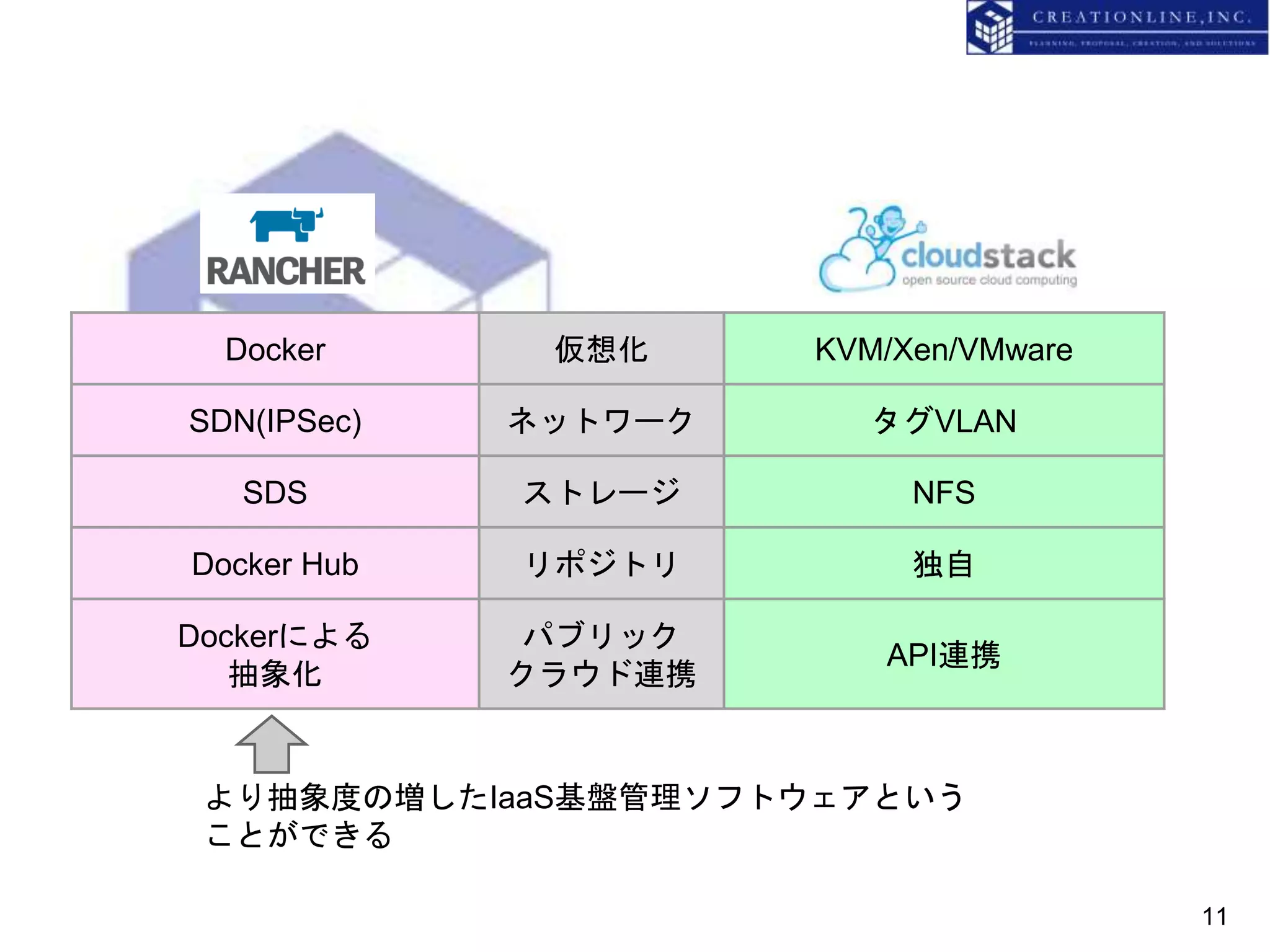 Docker 仮想化 KVM/Xen/VMware
SDN(IPSec) ネットワーク タグVLAN
SDS ストレージ NFS
Docker Hub リポジトリ 独自
Dockerによる
抽象化
パブリック
クラウド連携
API連携
より抽象度の増したIaaS基盤管理ソフトウェアという
ことができる
11
 