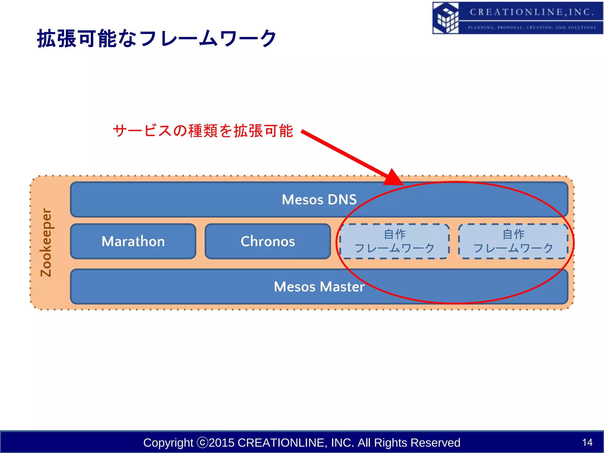 Copyright ⓒ2015 CREATIONLINE, INC. All Rights Reserved
拡張可能なフレームワーク
14
Zookeeper
Mesos Master
Mesos DNS
Marathon Chronos
自作
フレームワーク
自作
フレームワーク
サービスの種類を拡張可能
 