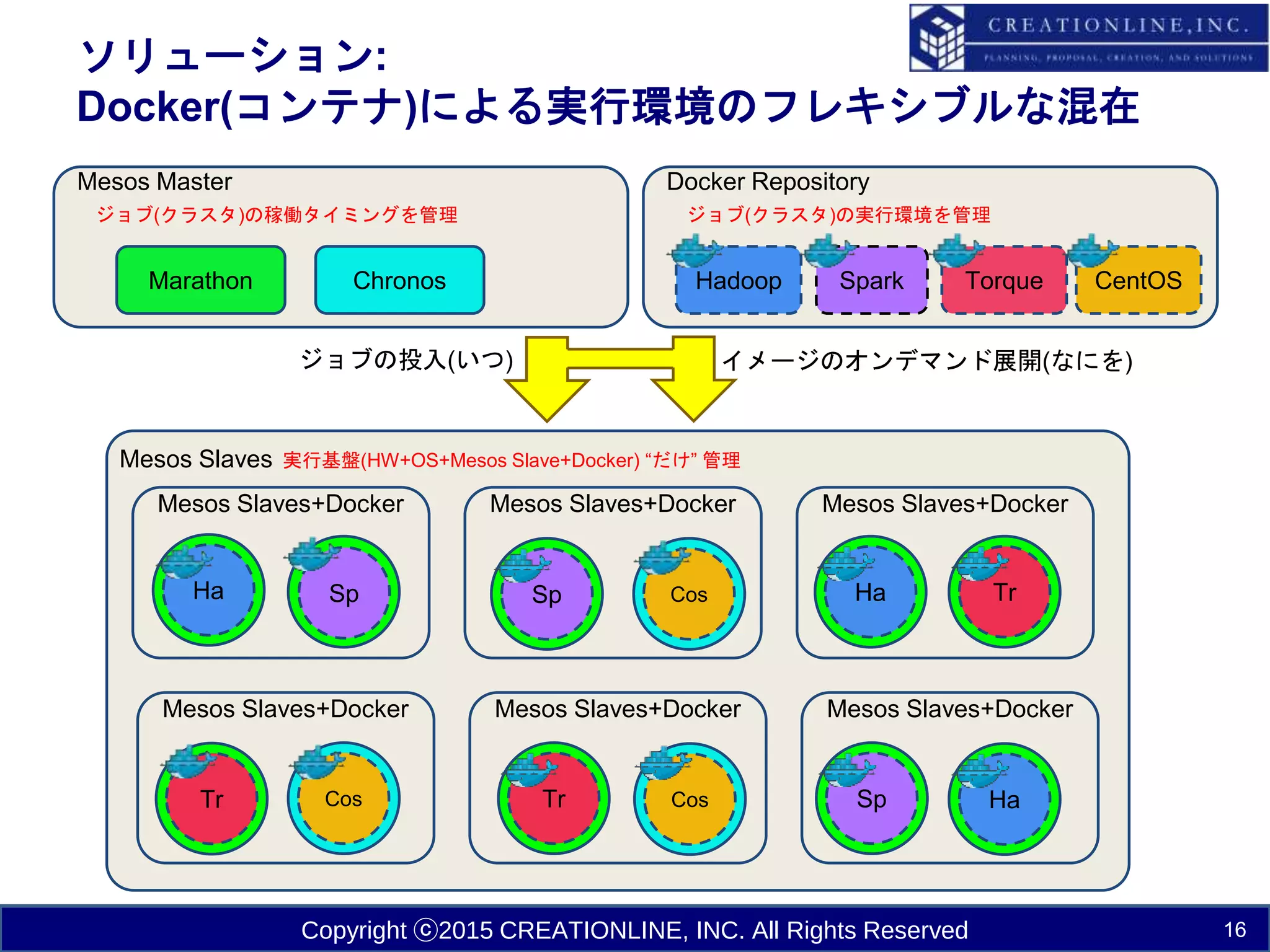 Copyright ⓒ2015 CREATIONLINE, INC. All Rights Reserved
ソリューション:
Docker(コンテナ)による実行環境のフレキシブルな混在
16
Mesos Master
Mesos Slaves
Docker Repository
Marathon Chronos Hadoop Spark Torque
ジョブ(クラスタ)の稼働タイミングを管理
CentOS
Ha Sp
Tr Cos
Cos
Cos
Sp
Tr
Ha
Sp
Tr
Ha
ジョブの投入(いつ) イメージのオンデマンド展開(なにを)
ジョブ(クラスタ)の実行環境を管理
Mesos Slaves+Docker Mesos Slaves+Docker Mesos Slaves+Docker
Mesos Slaves+Docker Mesos Slaves+DockerMesos Slaves+Docker
実行基盤(HW+OS+Mesos Slave+Docker) “だけ” 管理
 