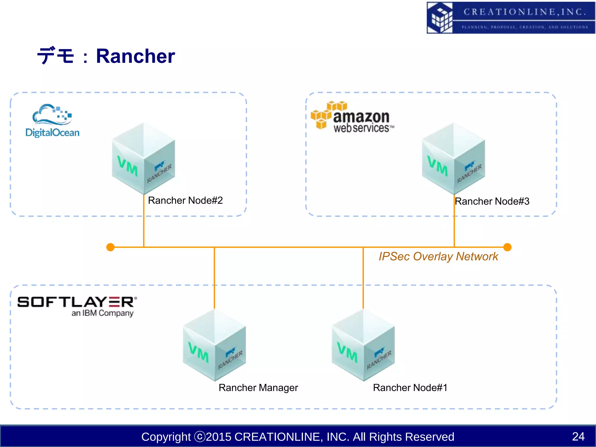 Copyright ⓒ2015 CREATIONLINE, INC. All Rights Reserved
デモ：Rancher
24
Rancher Manager Rancher Node#1
Rancher Node#2 Rancher Node#3
IPSec Overlay Network
 