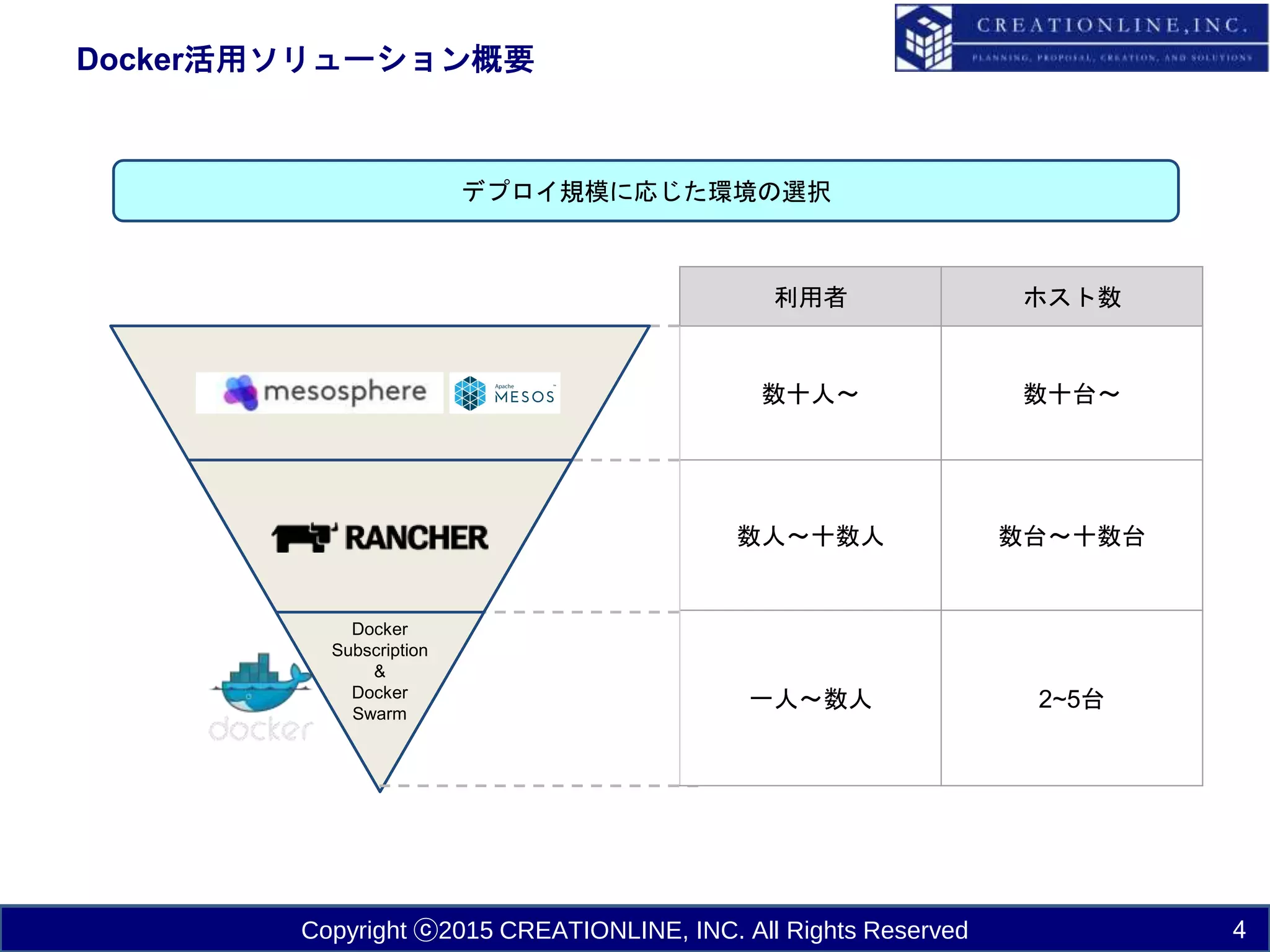 Copyright ⓒ2015 CREATIONLINE, INC. All Rights Reserved
Docker活用ソリューション概要
4
Docker
Subscription
&
Docker
Swarm
利用者 ホスト数
数十人～ 数十台～
数人～十数人 数台～十数台
一人～数人 2~5台
デプロイ規模に応じた環境の選択
 