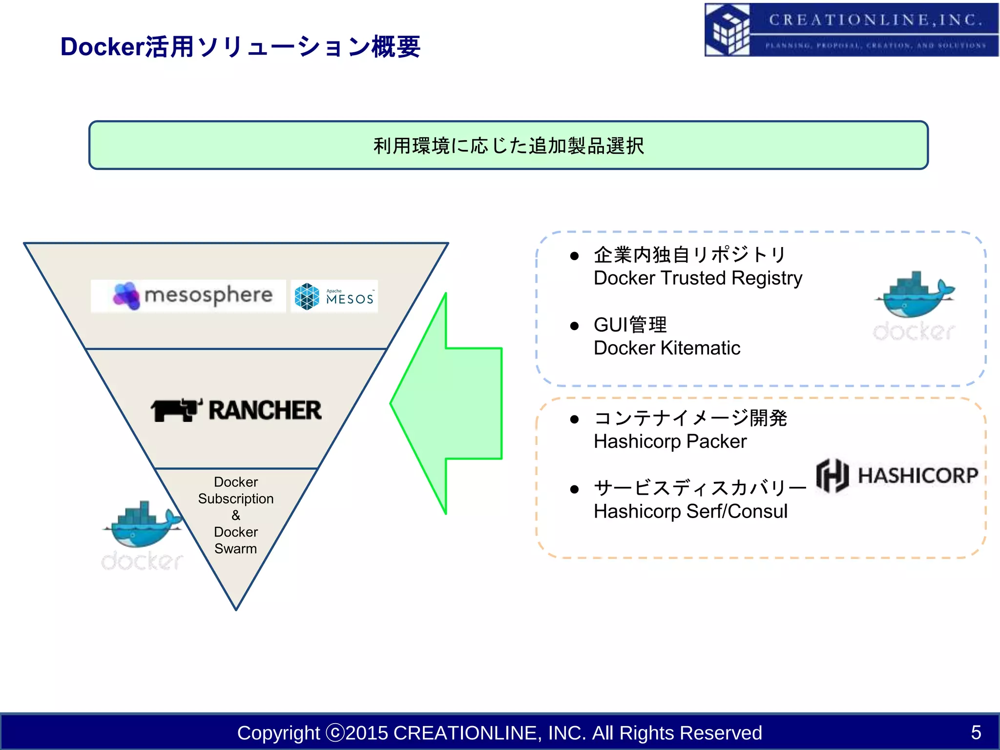 Copyright ⓒ2015 CREATIONLINE, INC. All Rights Reserved
Docker活用ソリューション概要
5
利用環境に応じた追加製品選択
● 企業内独自リポジトリ
Docker Trusted Registry
● GUI管理
Docker Kitematic
● コンテナイメージ開発
Hashicorp Packer
● サービスディスカバリー
Hashicorp Serf/Consul
Docker
Subscription
&
Docker
Swarm
 