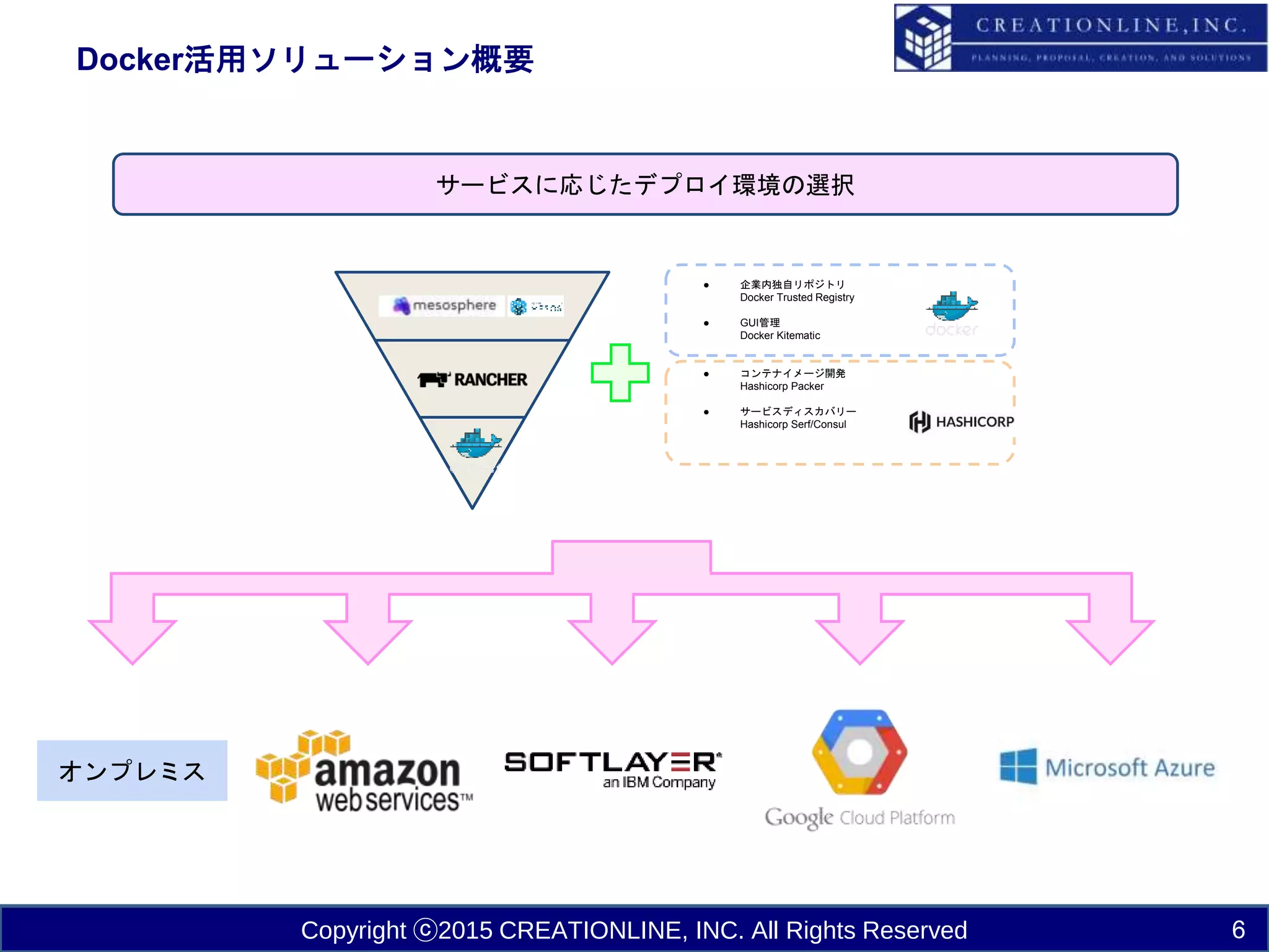 Copyright ⓒ2015 CREATIONLINE, INC. All Rights Reserved
Docker活用ソリューション概要
6
サービスに応じたデプロイ環境の選択
● 企業内独自リポジトリ
Docker Trusted Registry
● GUI管理
Docker Kitematic
● コンテナイメージ開発
Hashicorp Packer
● サービスディスカバリー
Hashicorp Serf/Consul
オンプレミス
 