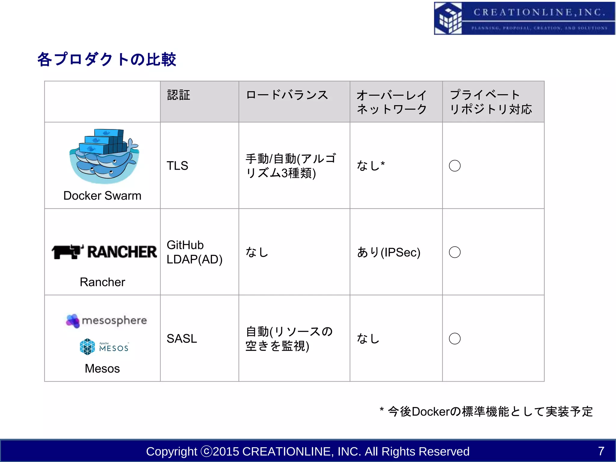 Copyright ⓒ2015 CREATIONLINE, INC. All Rights Reserved
各プロダクトの比較
認証 ロードバランス オーバーレイ
ネットワーク
プライベート
リポジトリ対応
Docker Swarm
TLS
手動/自動(アルゴ
リズム3種類)
なし* ◯
Rancher
GitHub
LDAP(AD)
なし あり(IPSec) ◯
Mesos
SASL
自動(リソースの
空きを監視)
なし ◯
* 今後Dockerの標準機能として実装予定
7
 