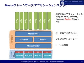 Copyright ⓒ2015 CREATIONLINE, INC. All Rights Reserved
Mesos
Slave
Zookeeper
Mesosフレームワーク/アプリケーションスタック
HW/VM HW/VM HW/VM HW/VM
OS OS OS OS
Mesos Master
Mesos DNS
Marathon Chronos
App
App
App
App
App
App
App
App
リソース管理
サービスディスカバリー
ジョブスケジューラー
想定されるアプリケーション
Ruby on Rails / STORM /
Hadoop / Docker / Spark
Play
13
 