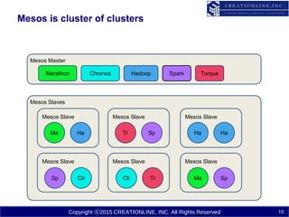 Copyright ⓒ2015 CREATIONLINE, INC. All Rights Reserved
Mesos is cluster of clusters
15
Mesos Master
Mesos Slaves
Marathon Chronos Hadoop Spark Torque
Mesos Slave
Mesos Slave Mesos Slave
Mesos Slave
Mesos Slave
Mesos Slave
Ma Ha
ChSp
Tr Sp
TrCh
HaHa
Ma Sp
 