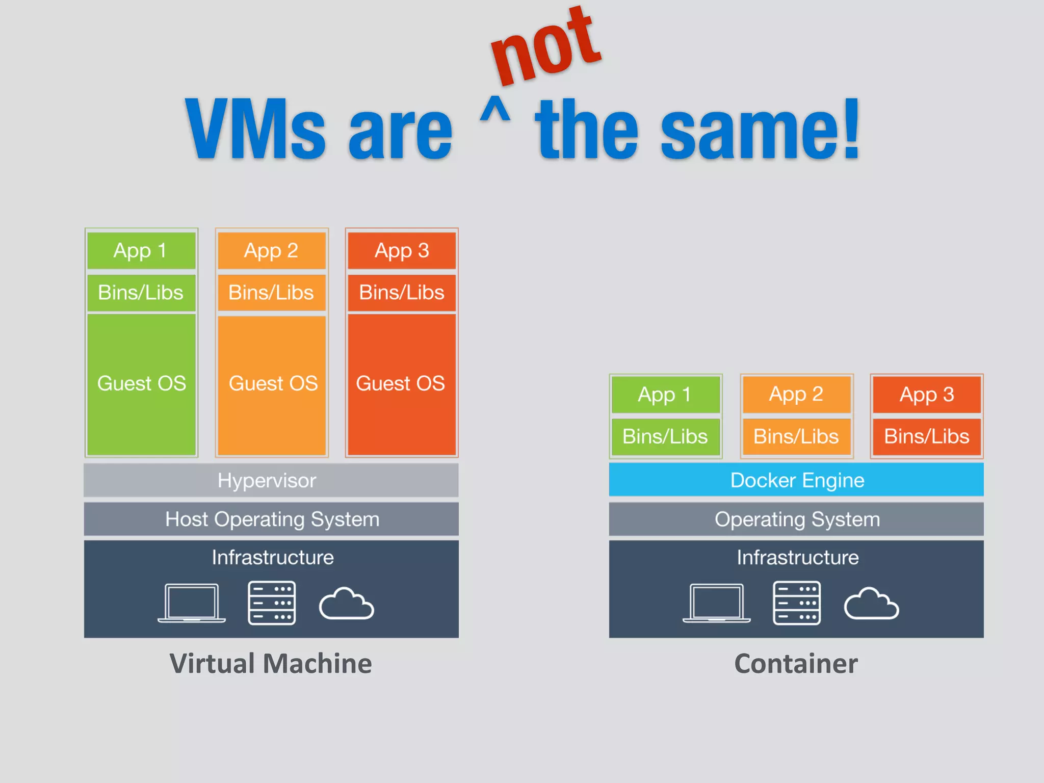 VMs are the same!
Virtual	
  Machine Container
not
^
 