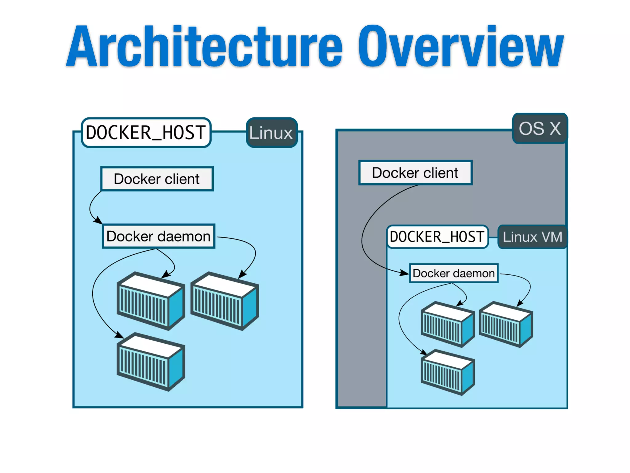 Architecture Overview
 