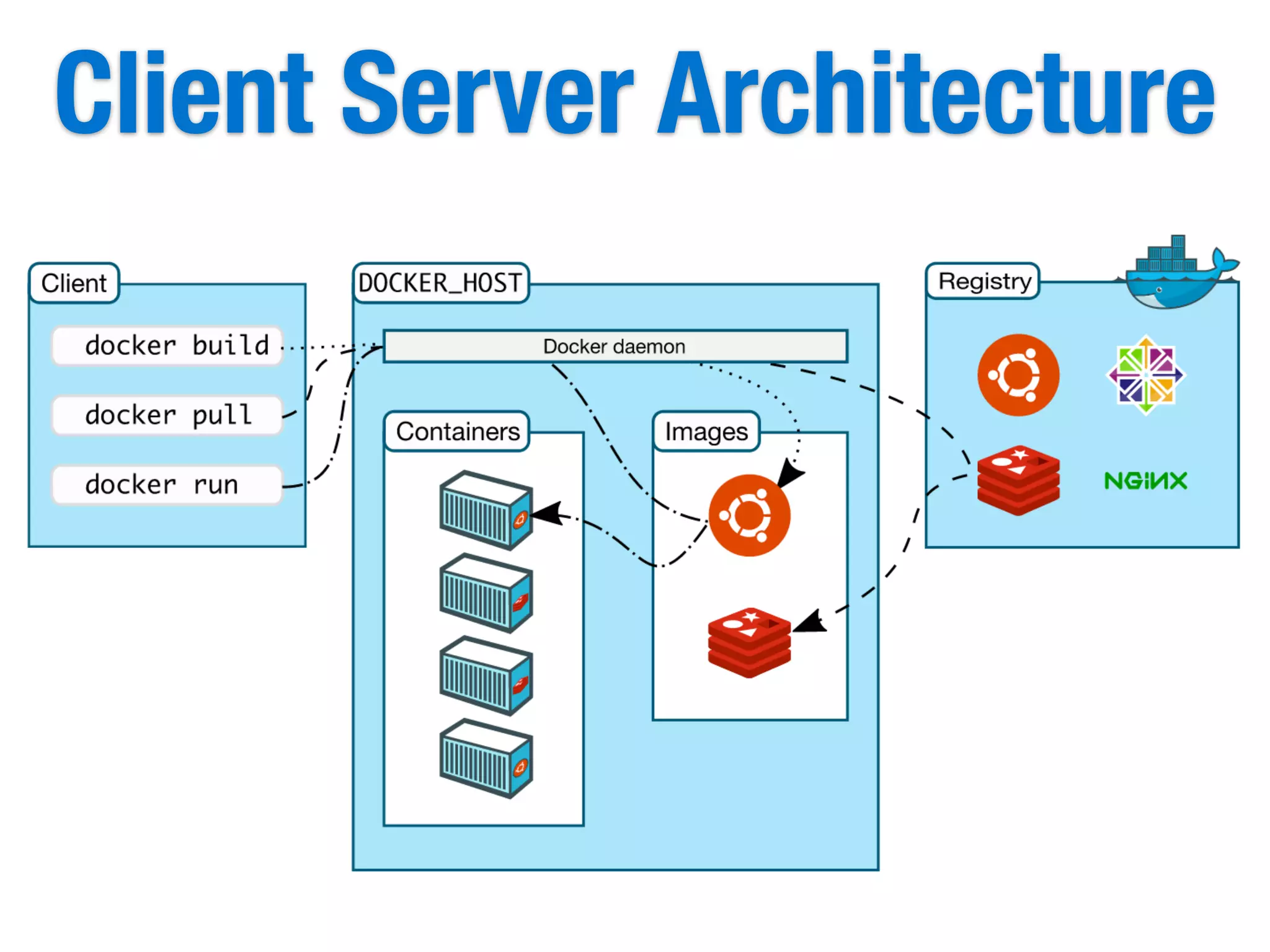 Client Server Architecture
 