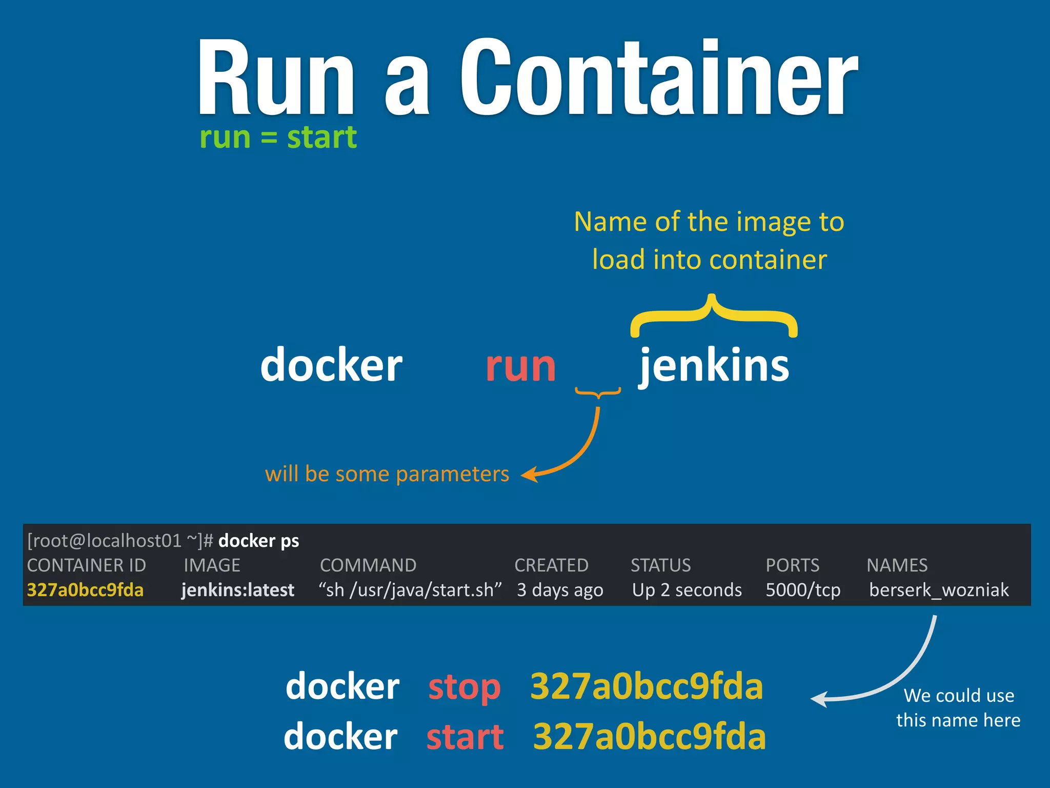 Run a Container
docker	
  	
  	
  	
  	
  	
  	
  run	
  	
  	
  	
  	
  	
  	
  jenkins
run	
  =	
  start
[root@localhost01	
  ~]#	
  docker	
  ps	
  
CONTAINER	
  ID	
  	
  	
  	
  	
  	
  	
  	
  IMAGE	
  	
  	
  	
  	
  	
  	
  	
  	
  	
  	
  	
  	
  	
  	
  	
  	
  COMMAND	
  	
  	
  	
  	
  	
  	
  	
  	
  	
  	
  	
  	
  	
  	
  	
  	
  	
  	
  	
  	
  CREATED	
  	
  	
  	
  	
  	
  	
  	
  	
  STATUS	
  	
  	
  	
  	
  	
  	
  	
  	
  	
  	
  	
  	
  	
  	
  	
  PORTS	
  	
  	
  	
  	
  	
  	
  	
  	
  	
  NAMES	
  
327a0bcc9fda	
  	
  	
  	
  	
  	
  	
  	
  jenkins:latest	
  	
  	
  	
  	
  “sh	
  /usr/java/start.sh”	
  	
  	
  3	
  days	
  ago	
  	
  	
  	
  	
  	
  Up	
  2	
  seconds	
  	
  	
  	
  	
  5000/tcp	
  	
  	
  	
  	
  	
  berserk_wozniak
}
Name	
  of	
  the	
  image	
  to	
  
load	
  into	
  container
}
will	
  be	
  some	
  parameters
docker	
  	
  	
  stop	
  	
  	
  327a0bcc9fda	
  
docker	
  	
  	
  start	
  	
  	
  327a0bcc9fda
We	
  could	
  use	
  
this	
  name	
  here
 