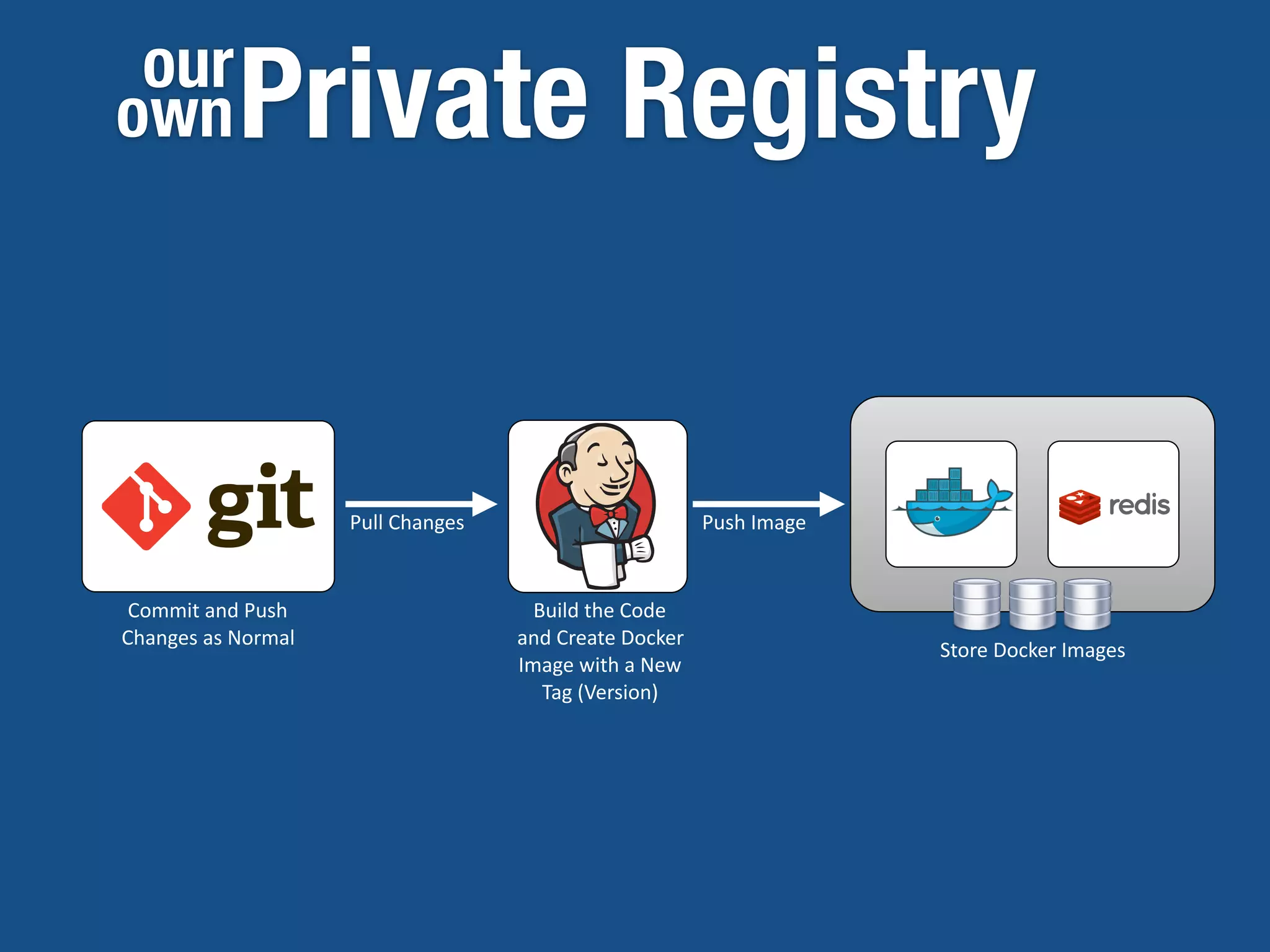 Private Registryour
own
Commit	
  and	
  Push	
  
Changes	
  as	
  Normal
Build	
  the	
  Code	
  
and	
  Create	
  Docker	
  
Image	
  with	
  a	
  New	
  
Tag	
  (Version)
Pull	
  Changes Push	
  Image
Store	
  Docker	
  Images
 