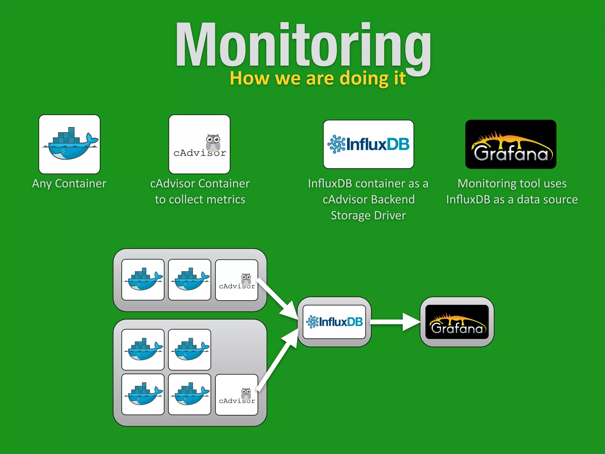 MonitoringHow	
  we	
  are	
  doing	
  it
Any	
  Container cAdvisor	
  Container	
  
to	
  collect	
  metrics
InﬂuxDB	
  container	
  as	
  a	
  
cAdvisor	
  Backend	
  
Storage	
  Driver
Monitoring	
  tool	
  uses	
  
InﬂuxDB	
  as	
  a	
  data	
  source
 