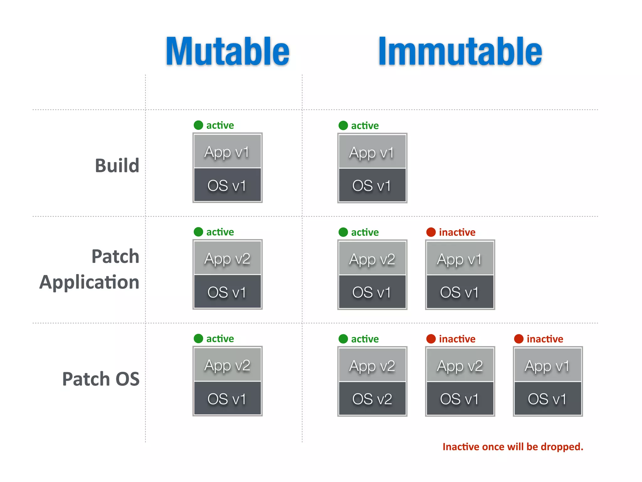 OS v1
App v1
OS v1
App v1
ac)veac)ve
OS v1
App v2
ac)ve
OS v1
App v1
inac)ve
OS v1
App v2
ac)ve
OS v2
App v2
ac)ve
OS v1
App v2
inac)ve
OS v2
App v2
ac)ve
OS v1
App v1
inac)ve
Patch	
  
Applica)on
Patch	
  OS
Build
ImmutableMutable
Inac)ve	
  once	
  will	
  be	
  dropped.
 