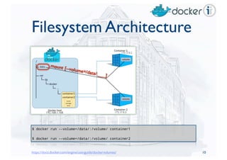Filesystem Architecture
$ docker run --volume=/data/:/volume/ container1
$ docker run --volume=/data/:/volume/ container2
192.168.1.168 172.17.0.3
172.17.0.2
mount [--volume=/data/:___]
10https://docs.docker.com/engine/userguide/dockervolumes/
 