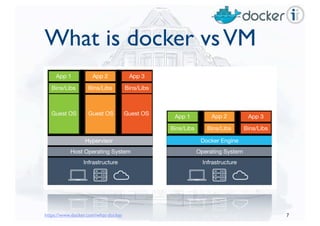 What is docker vsVM
7https://www.docker.com/what-docker
 