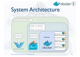 System Architecture
172.12.0.2
Docker Container1
172.12.0.3
Docker Container2
172.12.0.X
Docker ContainerNDocker Host VM
192.168.1.168
Host OS Mac
192.168.1.100
$ docker-machine start default
$ docker run container1
$ docker run container2
...
$ docker run containerN
8https://docs.docker.com/v1.8/installation/mac/
 