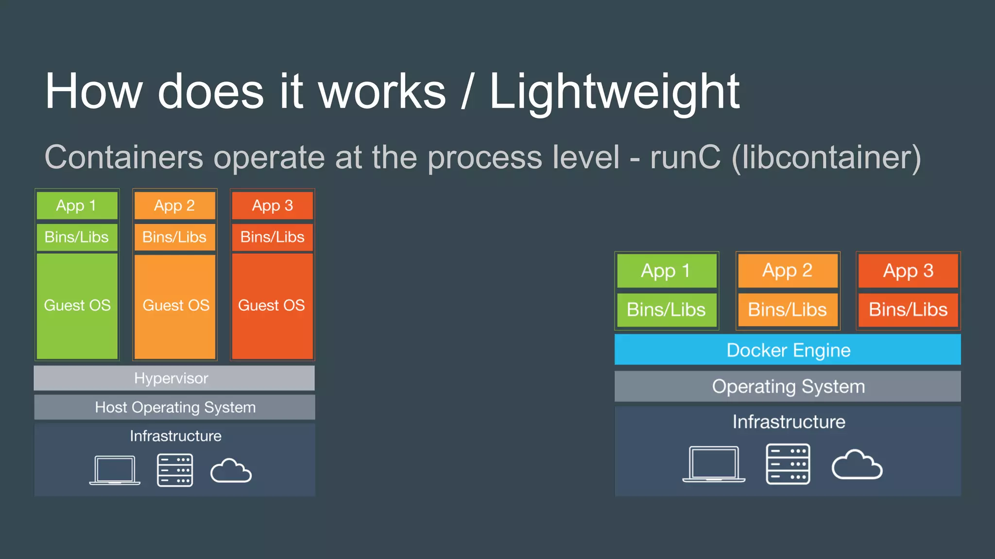 How does it works / Lightweight
Containers operate at the process level - runC (libcontainer)
 
