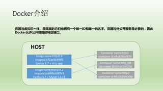 Docker
Image name:http:0.9
Imageid:e72ac664f4f0
Centos 6.7 + Http app
Container name:http1
container id:44a87fdaf870
Container name:http_DB
container 35005d456d268
Container name:http2
container id:9433b2b904de
Image name:mysql:9.2
Imageid:bc840bd687e3
Centos 6.7 + Mysql 5.6.12
HOST
һǸҲӵһΨһIDΨһ֡⹫ǱҪģ
Dockerض˿ڡ
 