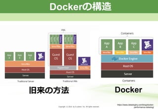 Copyright © 2013 by S-cubism Inc. All rights reserved. 12PageCopyright © 2016 by S-cubism Inc. All rights reserved.
https://www.datadoghq.com/blog/docker-
performance-datadog/
Dockerの構造
旧来の方法 Docker
 