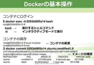 Copyright © 2013 by S-cubism Inc. All rights reserved. 15PageCopyright © 2016 by S-cubism Inc. All rights reserved.
コンテナにログイン
Dockerの基本操作
$ docker exec -it 6293b06f5a14 bash
root@6293b06f5a14:/#
コンテナの保存
root@6293b06f5a14:/# touch /tmp/test
root@6293b06f5a14:/# exit
$ docker commit 6293b06f5a14 ubuntu:modified1.0
a721df2cebafb0c84bae872cc7e3d3b3552e459180e4e221a97114441d38fb7f
[vagrant@localhost vagrant]$ docker images
REPOSITORY TAG IMAGE ID CREATED VIRTUAL SIZE
ubuntu modified1.0 a721df2cebaf 4 seconds ago 187.9 MB
ubuntu latest 6cc0fc2a5ee3 7 days ago 187.9 MB
bash → 実行するシェルコマンド
-it → インタラクティブモードで実行
← コンテナの変更
← イメージの確認
 