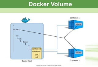 Copyright © 2013 by S-cubism Inc. All rights reserved. 17PageCopyright © 2016 by S-cubism Inc. All rights reserved.
Docker Volume
 